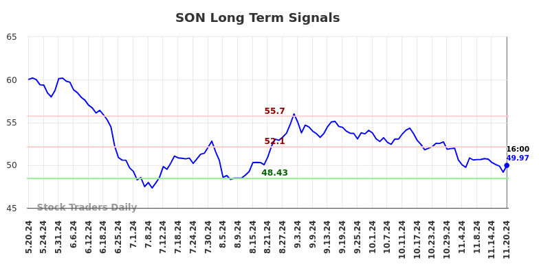 SON Long Term Analysis for November 20 2024 SON Long Term Analysis for November 20 2024