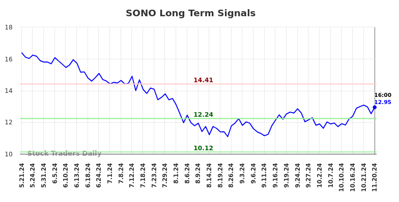 SONO Long Term Analysis for November 20 2024