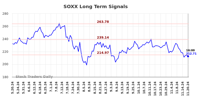 SOXX Long Term Analysis for November 20 2024 SOXX Long Term Analysis for November 20 2024