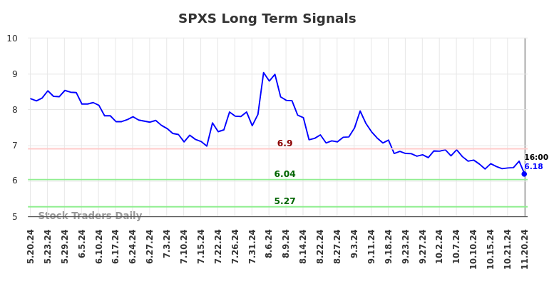 SPXS Long Term Analysis for November 20 2024