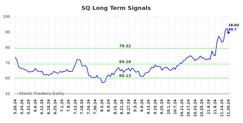 SQ Long Term Analysis for November 20 2024