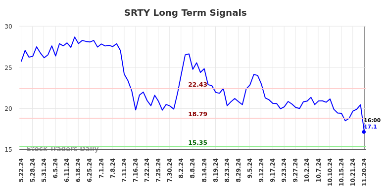 SRTY Long Term Analysis for November 20 2024
