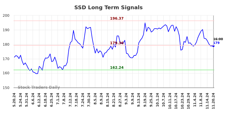 SSD Long Term Analysis for November 20 2024