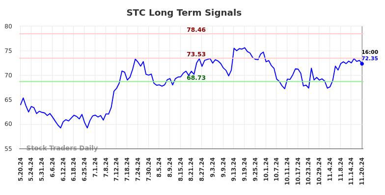 STC Long Term Analysis for November 20 2024