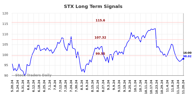 STX Long Term Analysis for November 20 2024