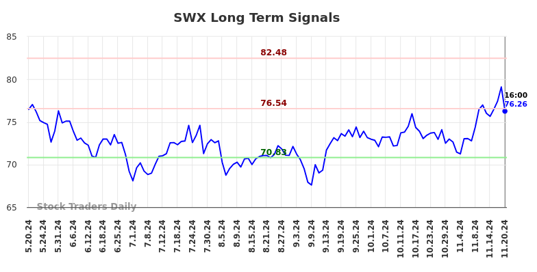 SWX Long Term Analysis for November 20 2024