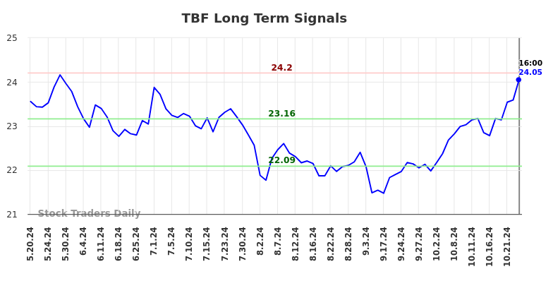 TBF Long Term Analysis for November 20 2024 TBF Long Term Analysis for November 20 2024