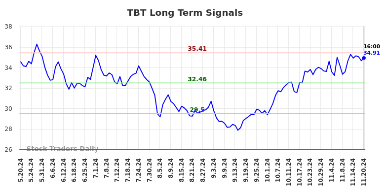 TBT Long Term Analysis for November 20 2024