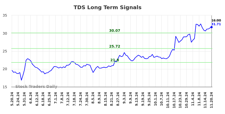 TDS Long Term Analysis for November 20 2024