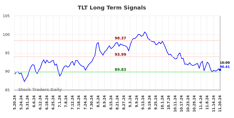 TLT Long Term Analysis for November 20 2024