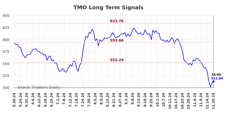 TMO Long Term Analysis for November 20 2024