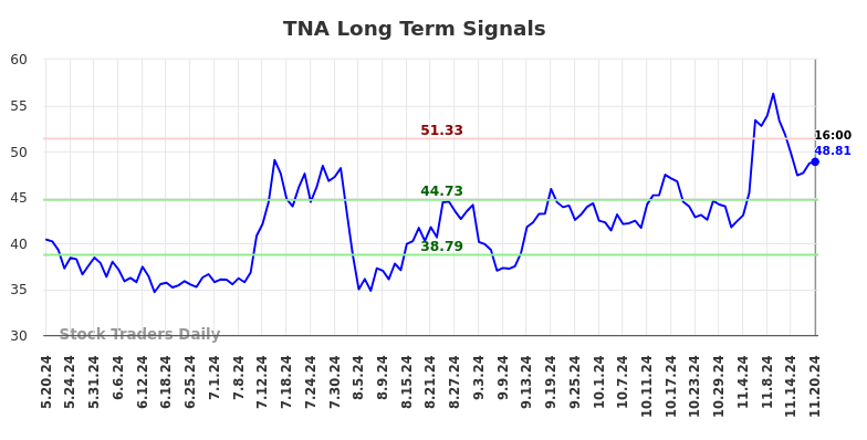 TNA Long Term Analysis for November 20 2024