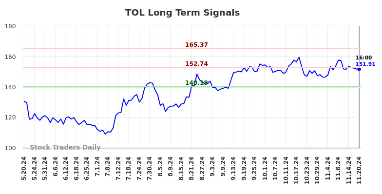 TOL Long Term Analysis for November 20 2024