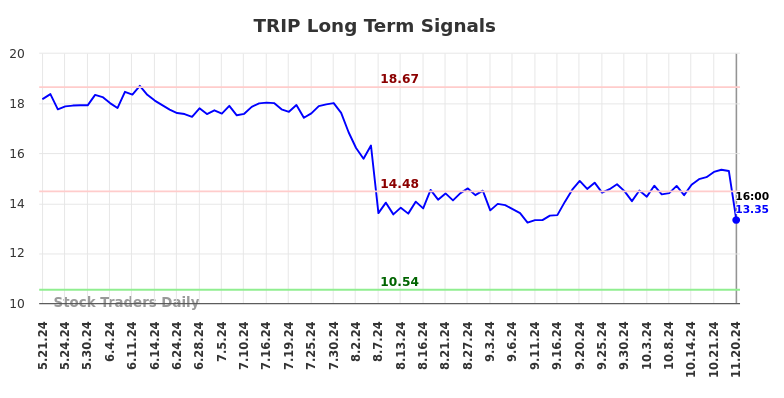 TRIP Long Term Analysis for November 20 2024