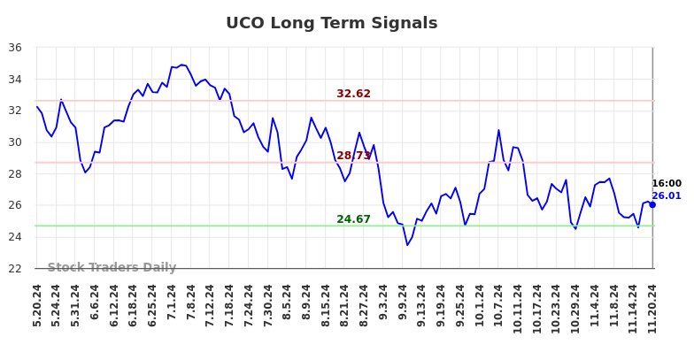 UCO Long Term Analysis for November 20 2024