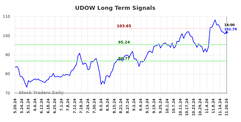 UDOW Long Term Analysis for November 20 2024