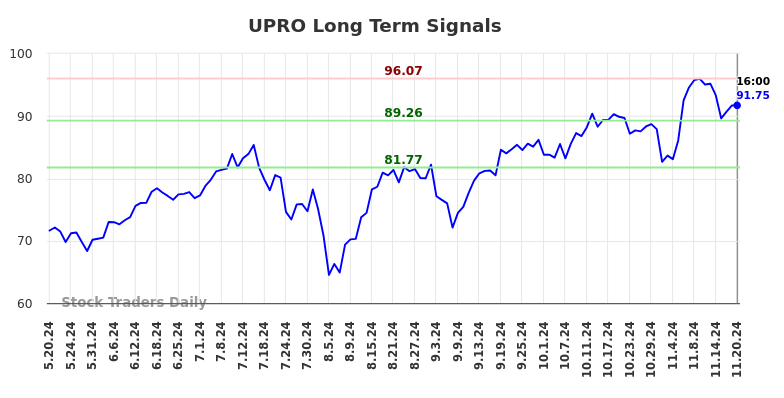 UPRO Long Term Analysis for November 21 2024