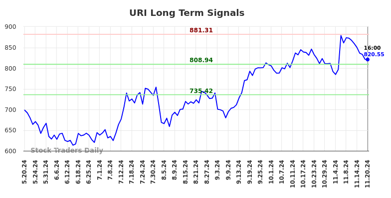 URI Long Term Analysis for November 21 2024