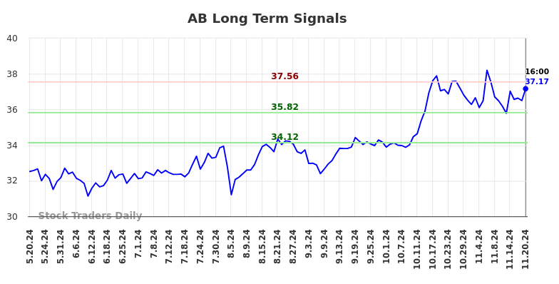 AB Long Term Analysis for November 21 2024