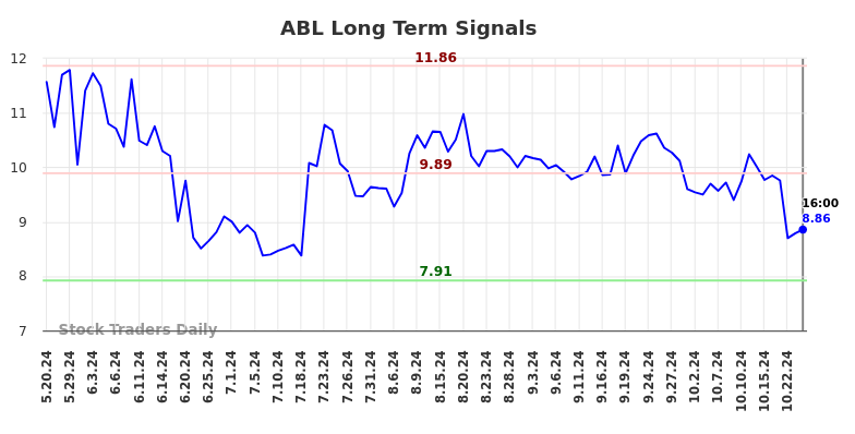 ABL Long Term Analysis for November 21 2024