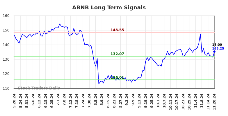 ABNB Long Term Analysis for November 21 2024