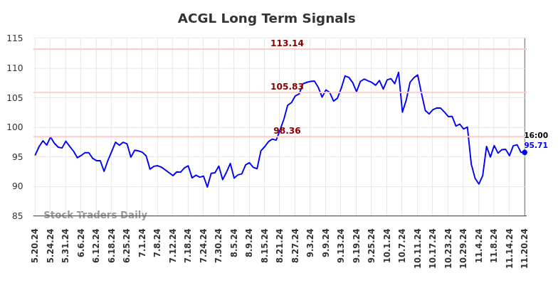 ACGL Long Term Analysis for November 21 2024