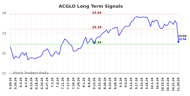 ACGLO Long Term Analysis for November 21 2024
