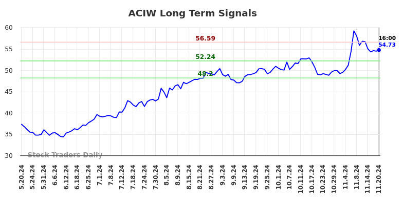 ACIW Long Term Analysis for November 21 2024