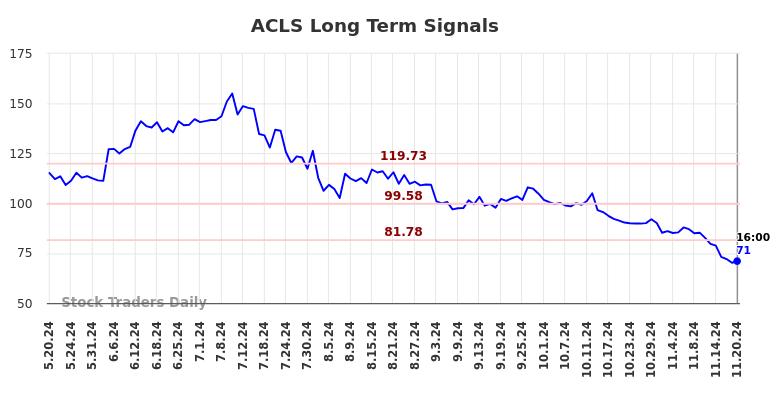 ACLS Long Term Analysis for November 21 2024