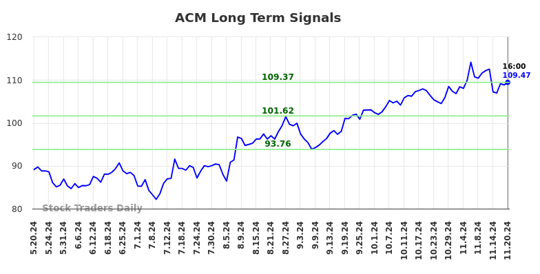 ACM Long Term Analysis for November 21 2024