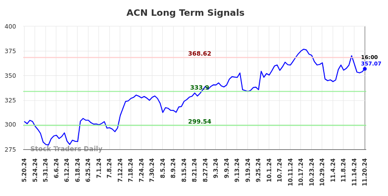 ACN Long Term Analysis for November 21 2024