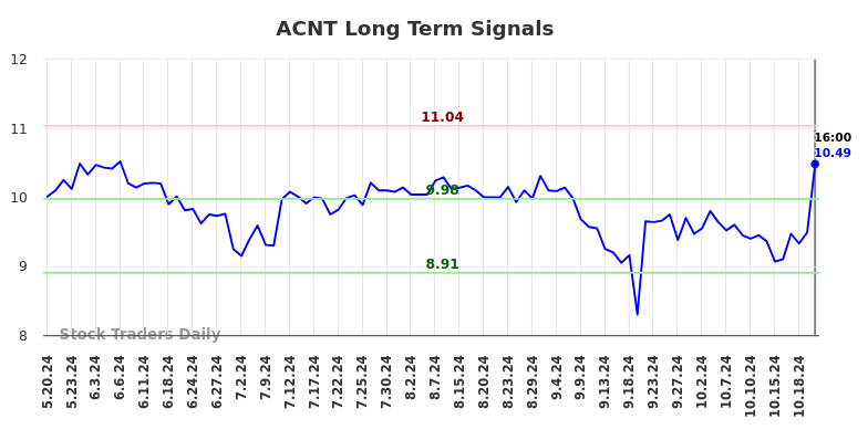 ACNT Long Term Analysis for November 21 2024 ACNT Long Term Analysis for November 21 2024