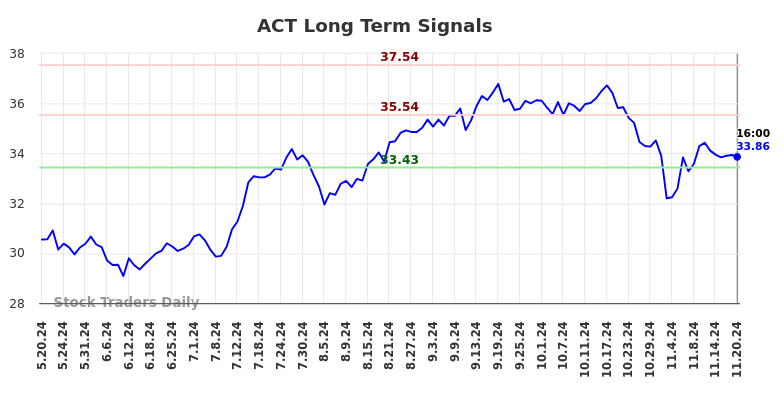 ACT Long Term Analysis for November 21 2024