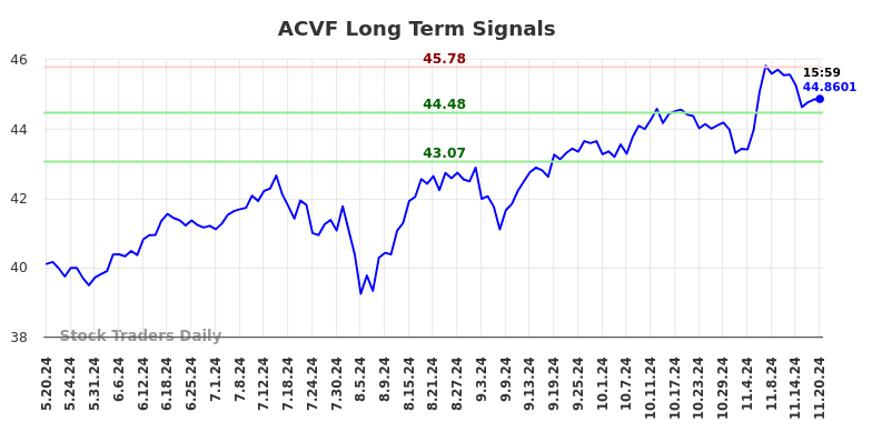 ACVF Long Term Analysis for November 21 2024