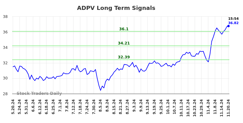 ADPV Long Term Analysis for November 21 2024