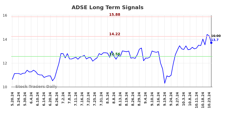 ADSE Long Term Analysis for November 21 2024