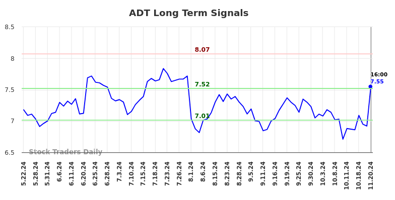 ADT Long Term Analysis for November 21 2024