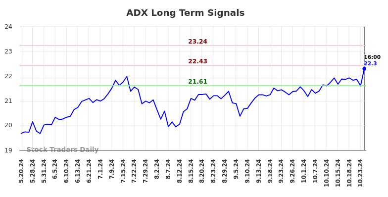 ADX Long Term Analysis for November 21 2024