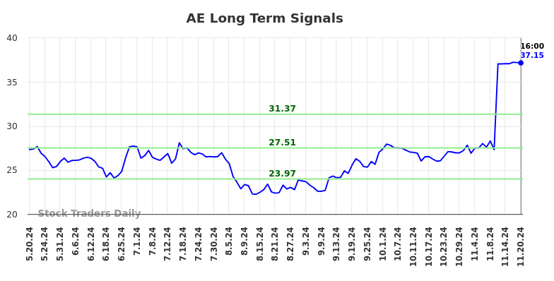 AE Long Term Analysis for November 21 2024