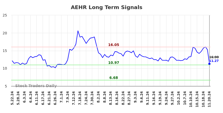 AEHR Long Term Analysis for November 21 2024