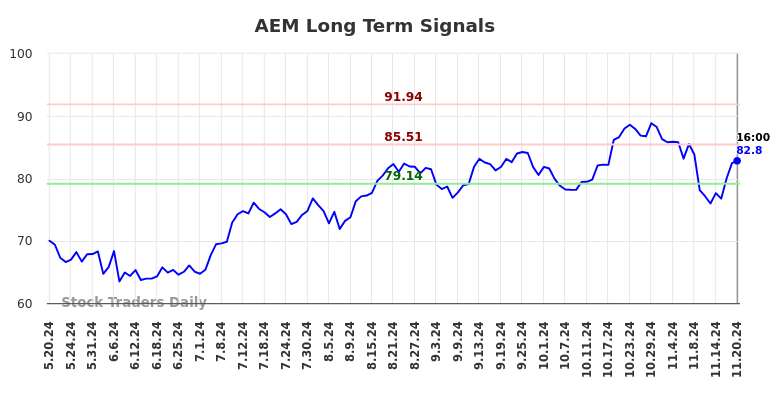 AEM Long Term Analysis for November 21 2024