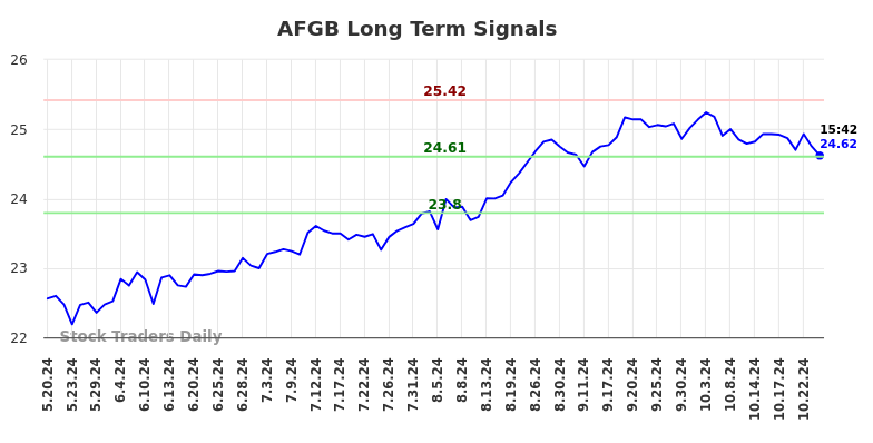 AFGB Long Term Analysis for November 21 2024