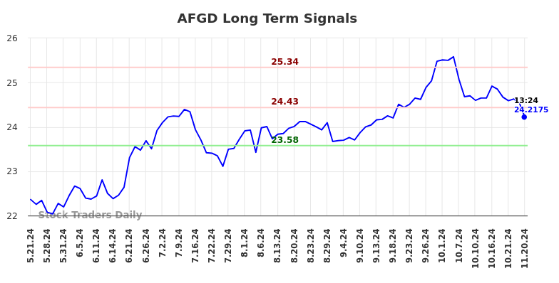 AFGD Long Term Analysis for November 21 2024