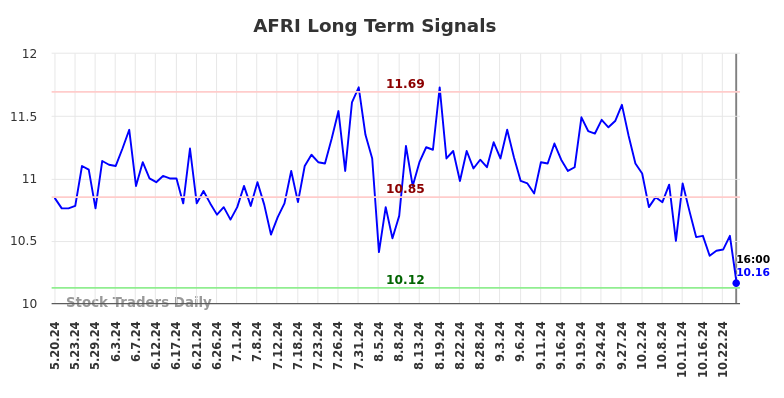 AFRI Long Term Analysis for November 21 2024