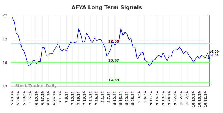 AFYA Long Term Analysis for November 21 2024