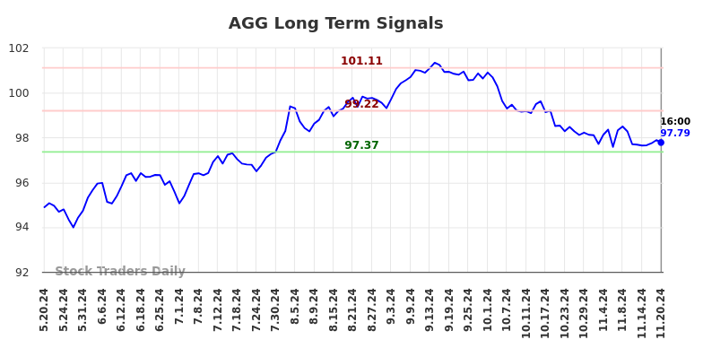 AGG Long Term Analysis for November 21 2024