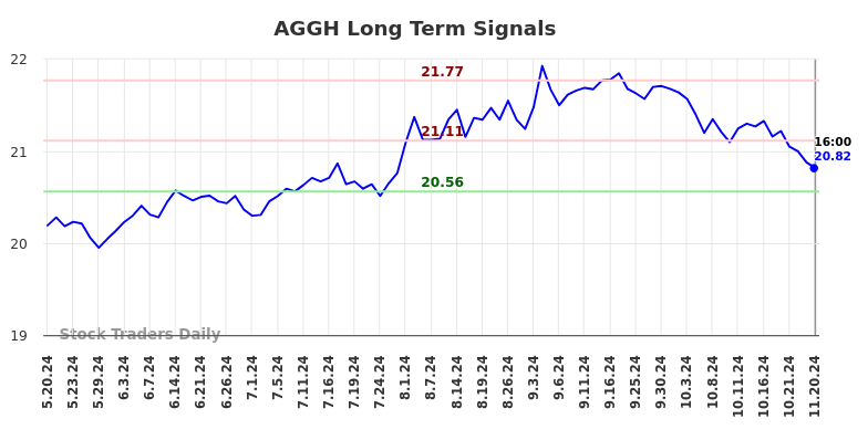 AGGH Long Term Analysis for November 21 2024