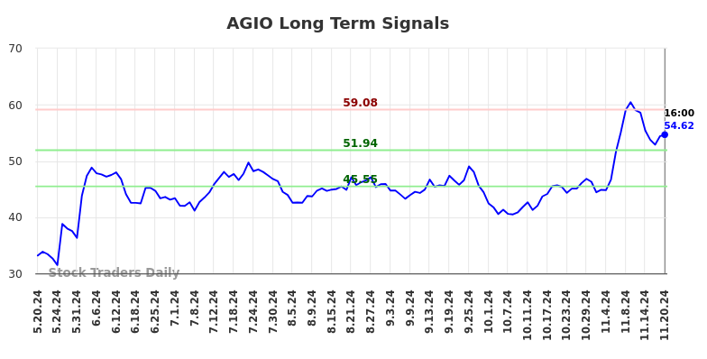 AGIO Long Term Analysis for November 21 2024