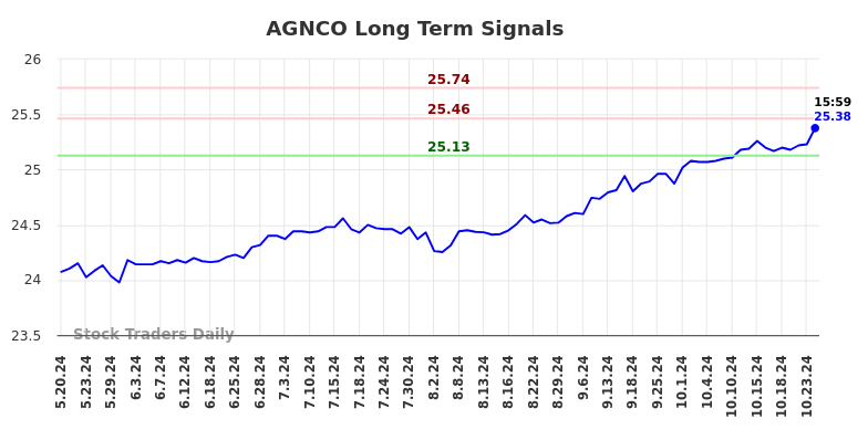 AGNCO Long Term Analysis for November 21 2024