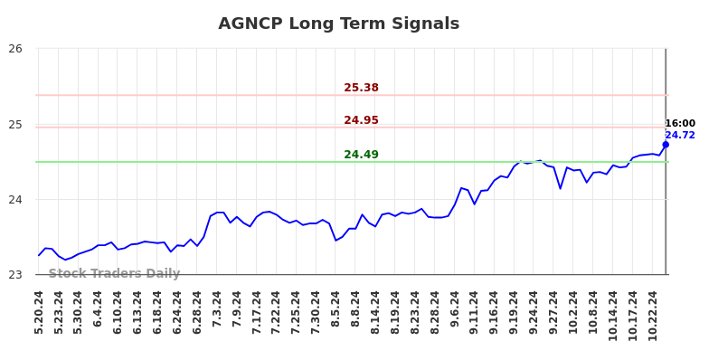 AGNCP Long Term Analysis for November 21 2024